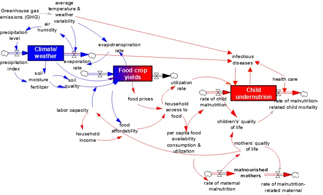 Fig. 2.Complex pathways from climate/weather variability to undernutrition in subsistence farming households