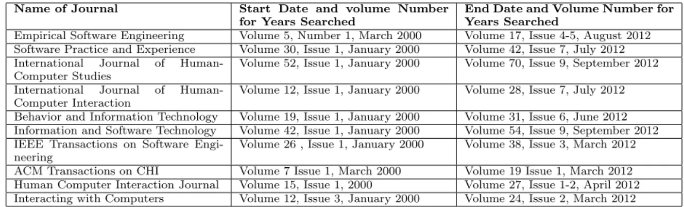 Table 2: Manually Searched Journals