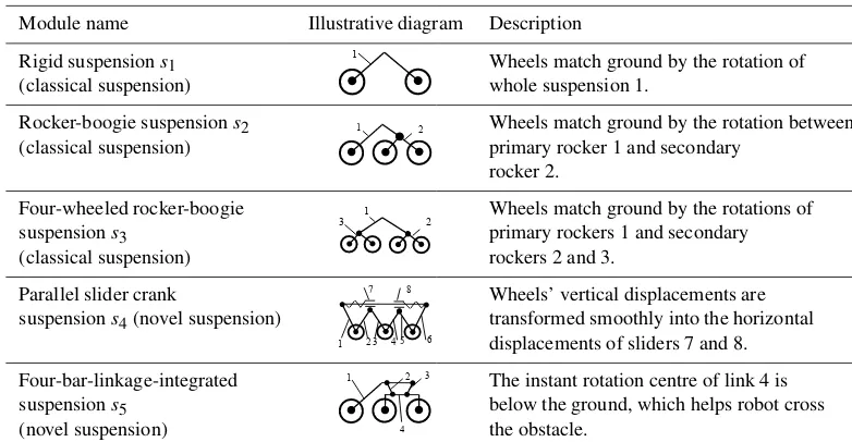 Table 2. Five types of suspension structures.