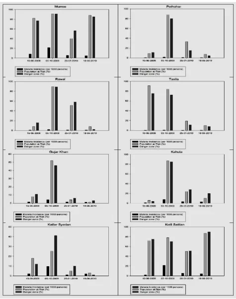 Fig. 5: Tehsil wise percentage of danger zone and population at risk in Rawalpindi 