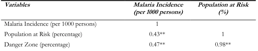 Table 3: Correlation between reported (n=32) malaria incidents (per 1000 person) population at risk (%), and dan-ger zone (%) 