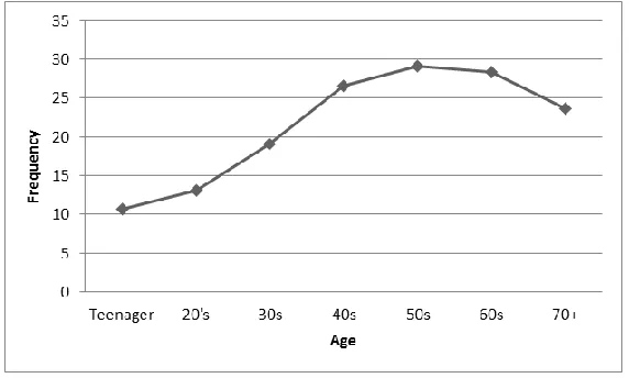 Fig. 3: Trend of Interests on leisure time activates based on age  