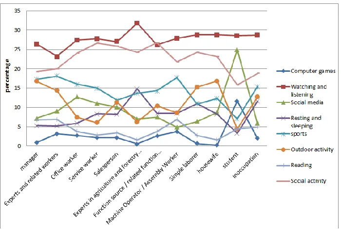 Fig. 6: Trend of HLA based on occupation 