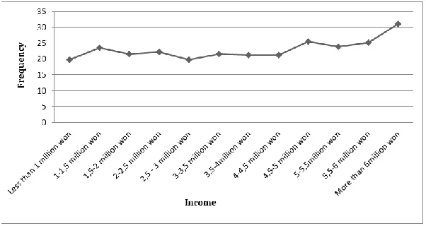 Fig. 7: Trend of Interests on leisure time activates based on income