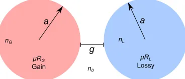 Fig. 1. Schematic of two coupled cylindrical microresonators or radius a and separated by adistance g