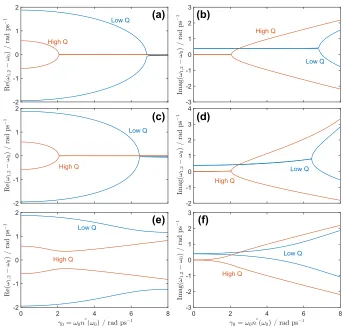 Fig. 2. Frequency bifurcation of PT-coupled microresonator with a balanced gain (γG =−γ0) and loss (γL = γ0) as a function of gain/loss parameter at the peak of pumping beamγ0 = ωσn′′(ωσ) for three different dispersion parameters, (a,b) ωστ = 0, (c,d) ωστ = 212and (e,f) ωστ = 0.7