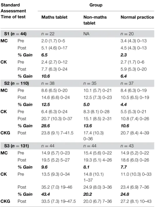 TABLE 3 | Group performance [mean (SD), minimum–maximum] atpre-test and post-test and percentage performance gain for the tests ofmathematical concepts (MCs; maximum score 48), Maths curriculumknowledge (CK; maximum score 50), and Maths curriculum knowledgegeneralization (CKG; maximum score 55).