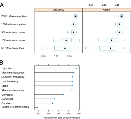 Figure 3. A) Classifier performance, evaluated as general accuracy and kappa, for a random 
