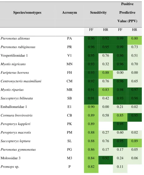 Table 1. Performance of the random forest classifier for each species/sonotype based on calls 