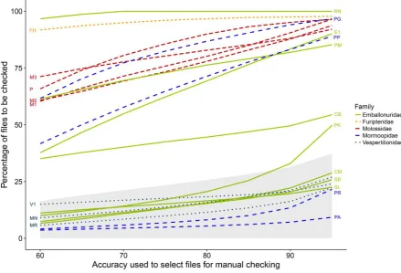 Figure 4. Percentage of files requiring visual post-validation as a function of the desired 