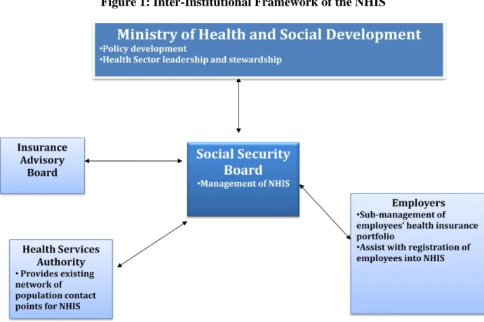 Figure 1: Inter-Institutional Framework of the NHIS 