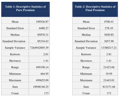 Table 1: Descriptive Statistics of Pure Premium 