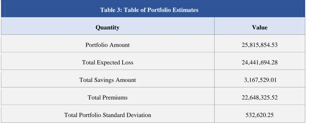 Table 3: Table of Portfolio Estimates 