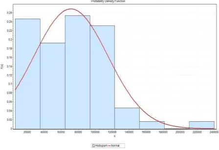 Figure 1: Histogram of Claim Amounts with a Normal Distribution curve superimposed. 