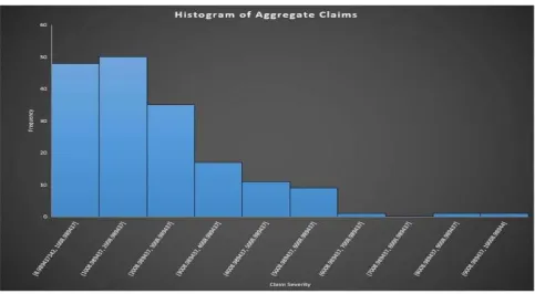 Figure 4: A Histogram of the Aggregate Claim Amounts 