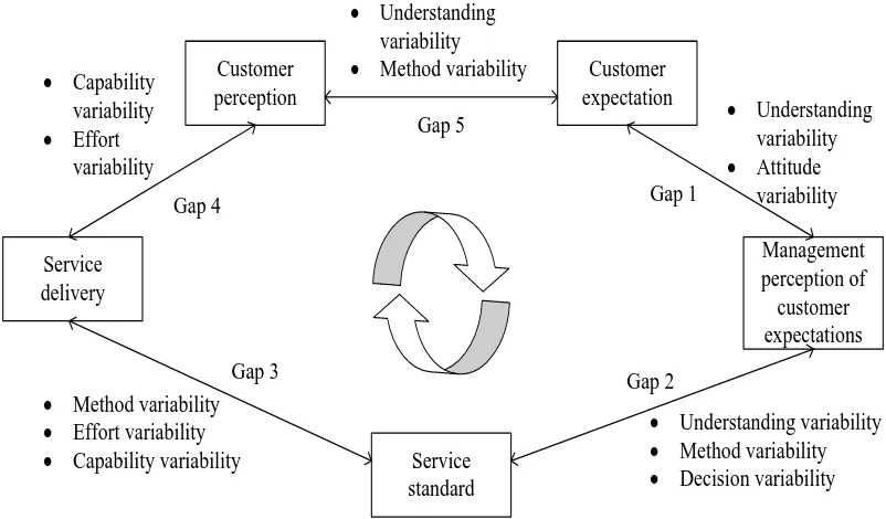 Figure 1: Influence of Employee Variability on Service Quality Based on the Service-Quality Gap Model 