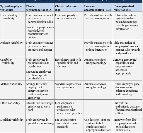 Table 2: Categorisation of Strategic Actions for Management of Employee Variability 