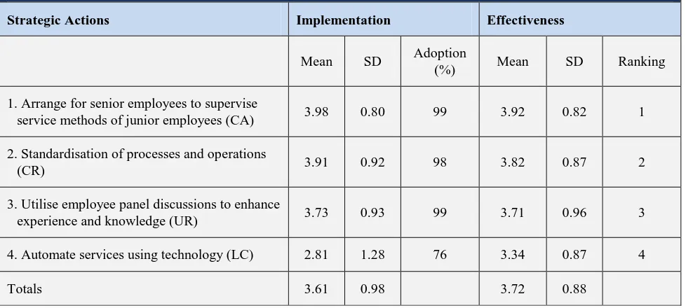Table 6: Method Variability: Implementation And Effectiveness of Strategic Management Actions 