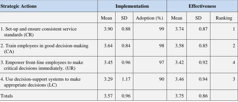 Table 7: Effort variability: Implementation and Effectiveness of Strategic Management Actions 