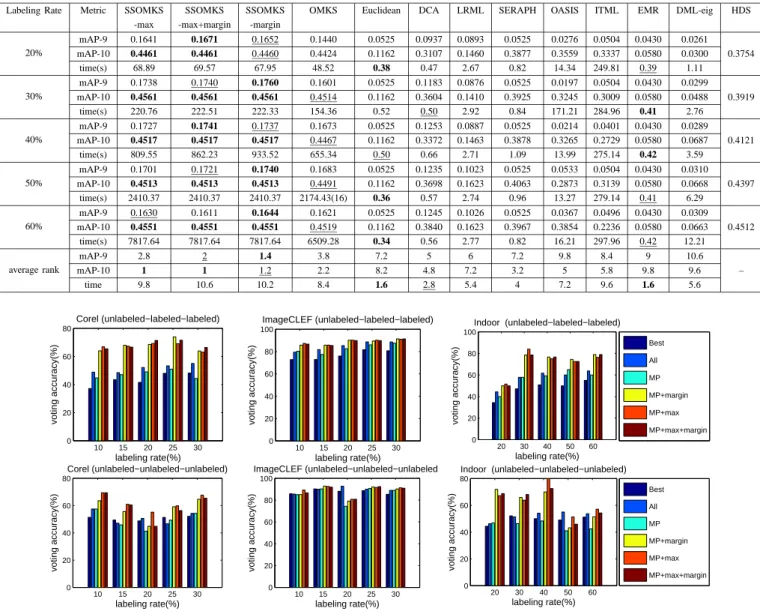 Fig. 9. The performance comparison of six different strategies in terms of classification accuracy with different labeling rates on three datasets.