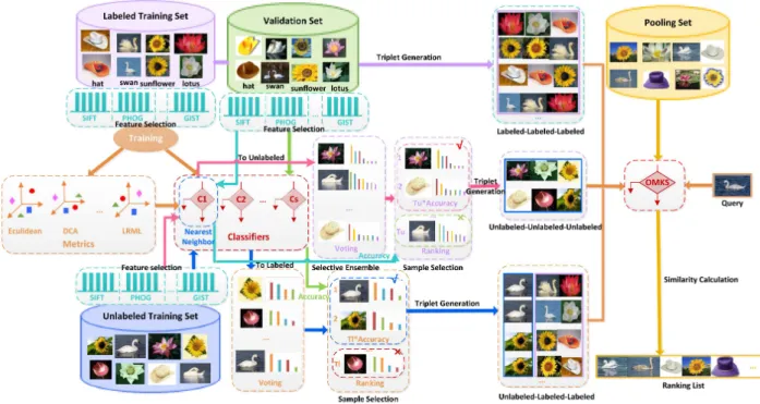 Fig. 1. Flow chart of the semi-supervised online multiple kernel similarity framework for image retrieval