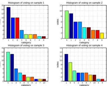 Fig. 2 gives an example of the voting results for four unlabeled samples from Class 1