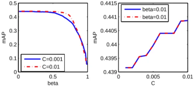 Fig. 3. Retrieval performance vs. parameter C and β for the Indoor dataset.