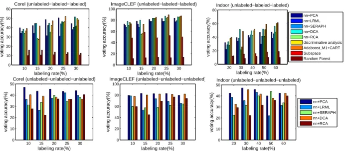 Fig. 6. Performance comparison of nine different features on three datasets with varying labeling rates.