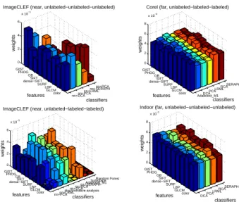 Fig. 6 shows the voting accuracy of each feature versus the labeling rate. It can be observed that the performance for each specific feature is data dependent