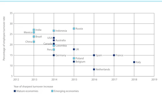 Fig. 3 Timing and scale of the sharpest employee turnover increases by country, 2012–18  Source: Hay Group Cebr analysis 