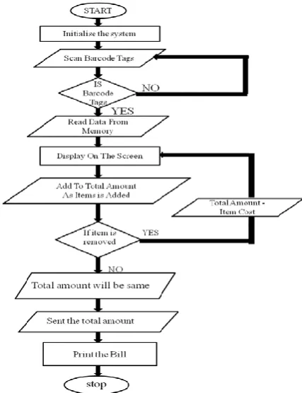 FIG 4: Flow chart of Raspberry pi 3based smart billing system 
