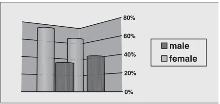 Figure 1. Gender structure of participants whoinvolved in McKenzie and Brunkow  program forlow back pain