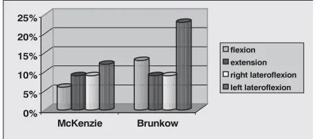 Figure 3. Patients without improvement in spinalmobility after exercise program