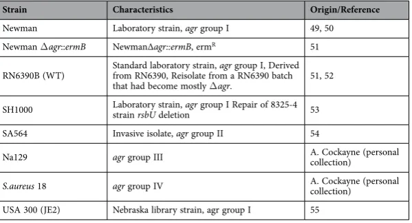 Table 1.  Bacterial strains used in this study.