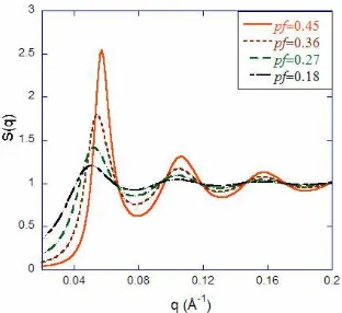 Figure 2.22: Polydisperse liquid structure factor S(q) calculated using the Percus-Yevick integral method