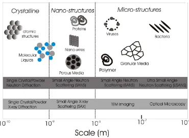 Figure 3.1: The scale diagram lists various condensed matter states alongside theirrespective characterisation technique.