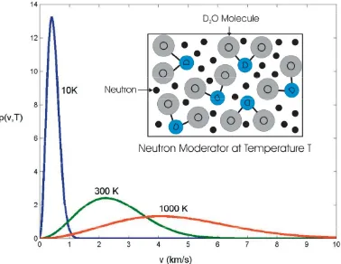 Figure 3.4: The Maxwell-Boltzmann distribution for thermal neutron velocities.  Thefigure inset shows the thermalisation of neutrons within the D2O moderator.