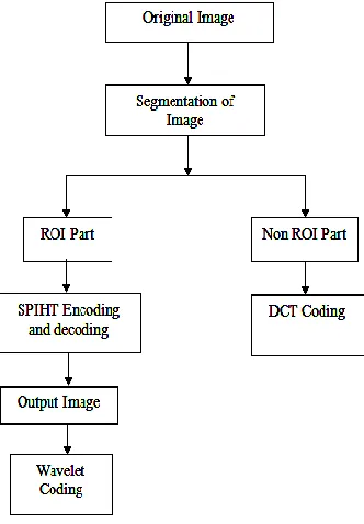 Figure 2:  Block Diagram of Proposed System 