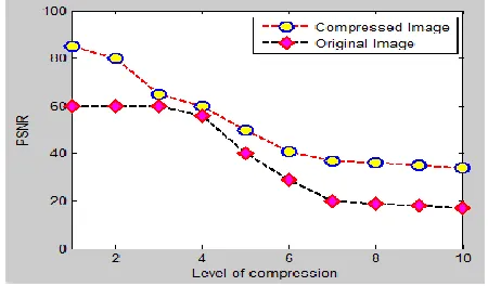Figure 7 Graph of PSNR vs Level of compression 