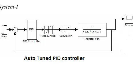 Figure 1: SAM PID MATLAB model   