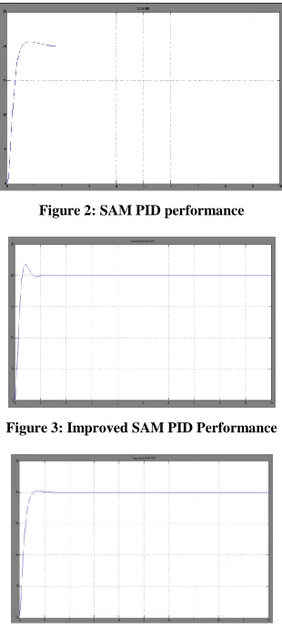 Figure 2: SAM PID performance   