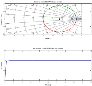 Figure 6: root locus of improved SAM PID 
