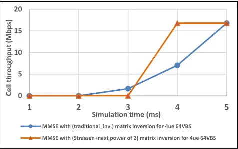 FIGURE 12. Network performance using Strassen with next power of 2.