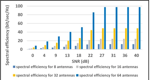 FIGURE 15. Spectral efficiency with the rise the number of antennas.