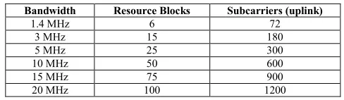 TABLE 2. OFDM subcarriers for uplink in each bandwidthof LTE systems [38].