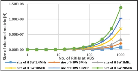 TABLE 3. The dimension of the channel matrix H against the estimationtime overhead increase.