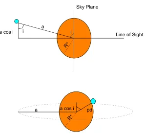 Figure 1.1: The geometry of a transit event of inclination i and orbital radius a as seen from theside (top) and from the observer’s point of view (bottom) at a moment when the planet lies at aprojected distance d(t) from the star centre.