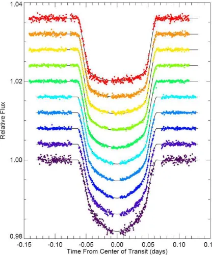 Figure 1.4: Normalized data for the transit curves of HD209458 observed by Knutson et al