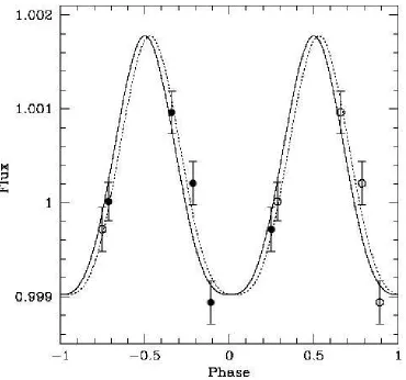 Figure 1.5: The normalised infrared ﬂux of υ Andromeda b as a function of orbital phase [30].