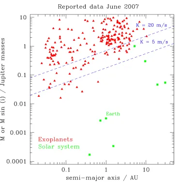 Figure 1.13: Plot of minimum planet mass against semi-major axis for radial velocity planets (redtriangles) and solar system planets (green squares)